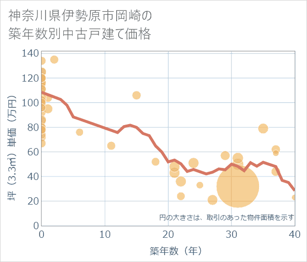 神奈川県伊勢原市岡崎の築年数別の中古戸建て坪単価