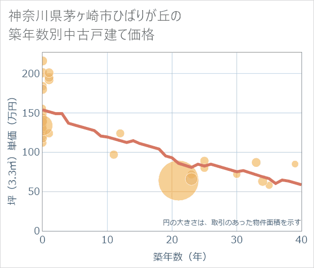 神奈川県茅ケ崎市ひばりが丘の築年数別の中古戸建て坪単価