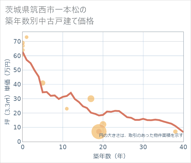 茨城県筑西市一本松の築年数別の中古戸建て坪単価