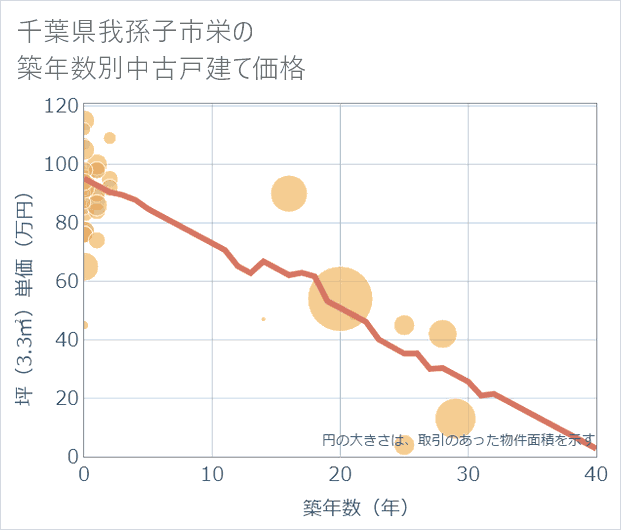 千葉県我孫子市栄の築年数別の中古戸建て坪単価
