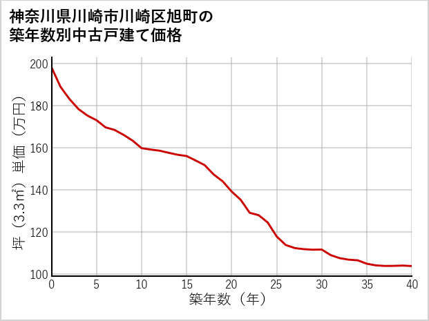 神奈川県川崎市川崎区旭町の築年数別の中古戸建て坪単価