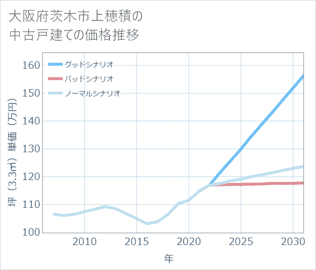 大阪府茨木市上穂積の中古戸建て価格推移