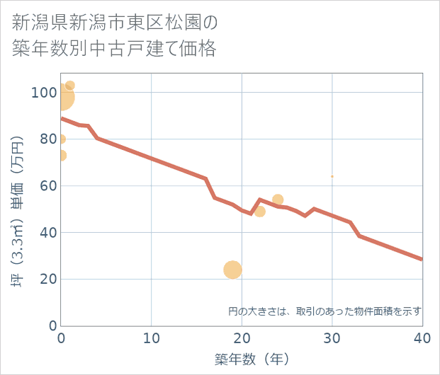 新潟県新潟市東区松園の築年数別の中古戸建て坪単価