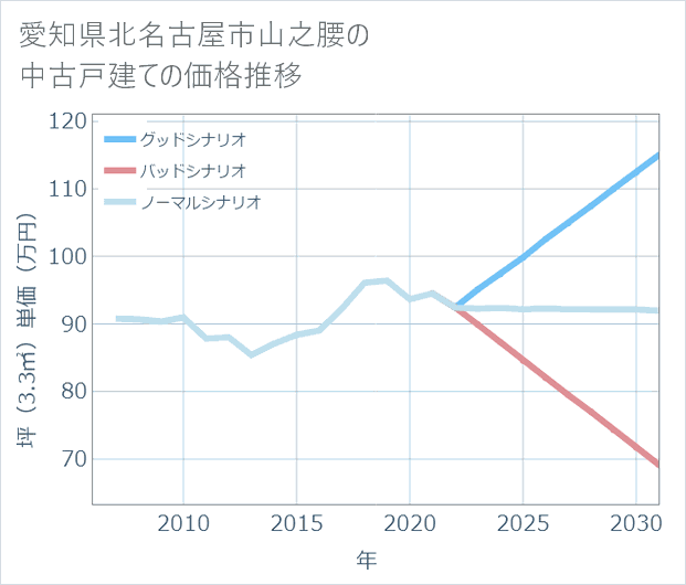 愛知県北名古屋市山之腰の中古戸建て価格推移