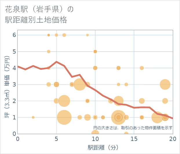 花泉駅(岩手県)の徒歩距離別の土地坪単価