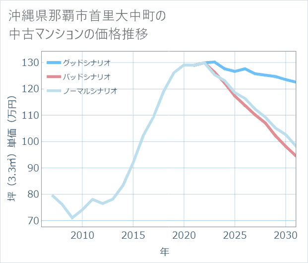 沖縄県那覇市首里大中町の中古マンション価格推移