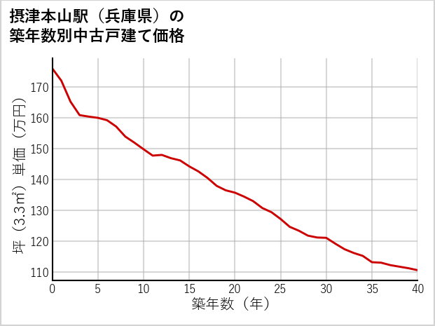 摂津本山駅（兵庫県）の築年数別の中古戸建て坪単価
