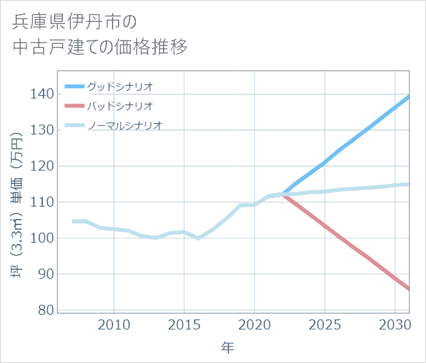 兵庫県伊丹市の中古戸建て価格推移
