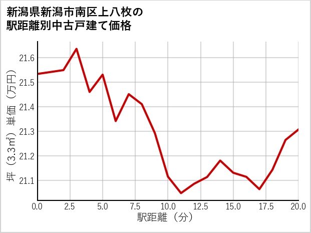 新潟県新潟市南区上八枚の徒歩距離別の中古戸建て坪単価