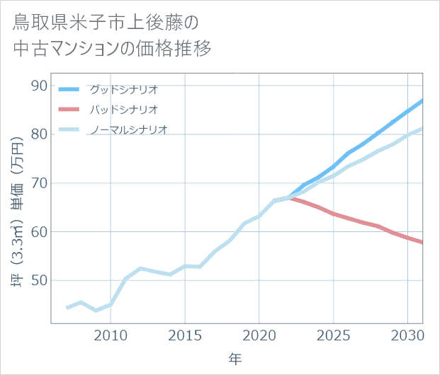 鳥取県米子市上後藤の中古マンション価格推移