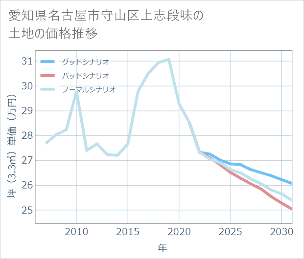 愛知県名古屋市守山区上志段味の土地価格推移