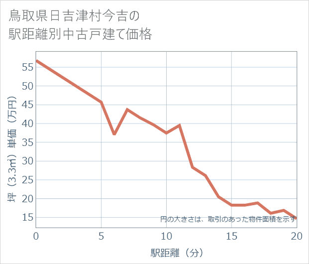 鳥取県日吉津村今吉の徒歩距離別の中古戸建て坪単価