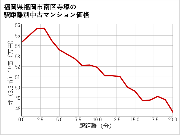 福岡県福岡市南区寺塚の徒歩距離別の中古マンション坪単価