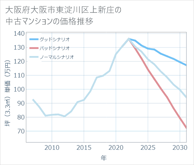 大阪府大阪市東淀川区上新庄の中古マンション価格推移