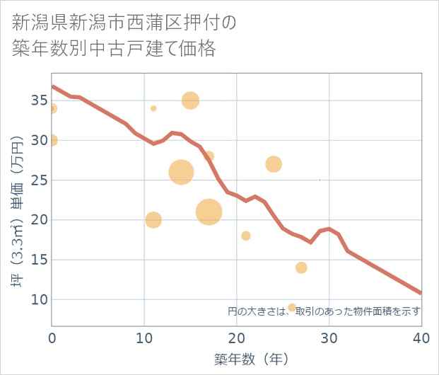 新潟県新潟市西蒲区押付の築年数別の中古戸建て坪単価