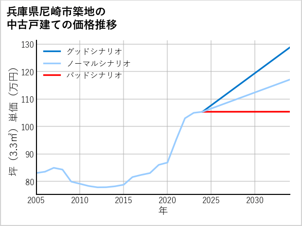 兵庫県尼崎市築地の中古戸建て価格推移