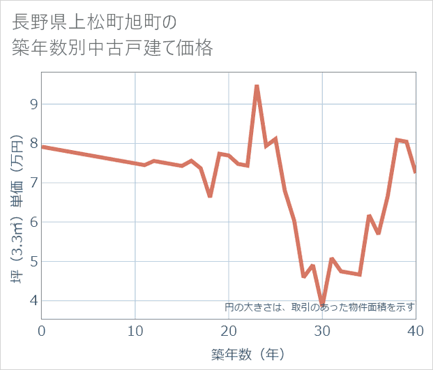 長野県上松町旭町の築年数別の中古戸建て坪単価