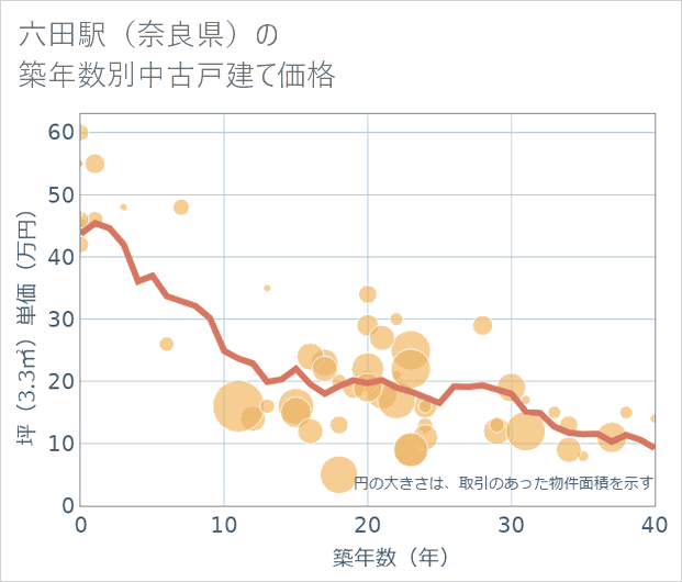 六田駅(奈良県)の築年数別の中古戸建て坪単価
