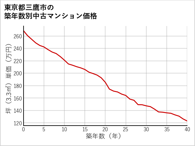 東京都三鷹市の築年数別の中古マンション坪単価