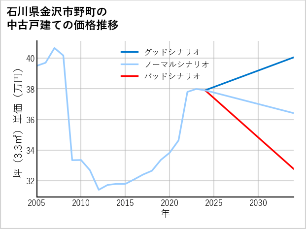 石川県金沢市野町の中古戸建て価格推移
