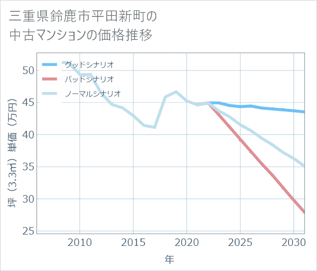三重県鈴鹿市平田新町の中古マンション価格推移