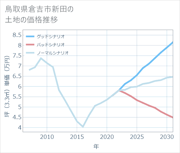 鳥取県倉吉市新田の土地価格推移