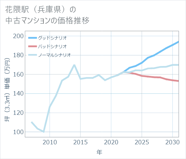 花隈駅(兵庫県)の中古マンション価格推移