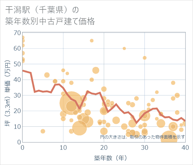 干潟駅(千葉県)の築年数別の中古戸建て坪単価