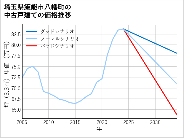 埼玉県飯能市八幡町の中古戸建て価格推移
