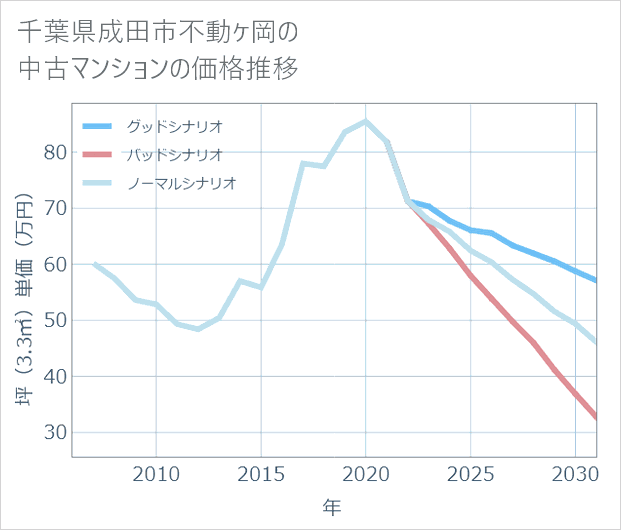 千葉県成田市不動ケ岡の中古マンション価格推移