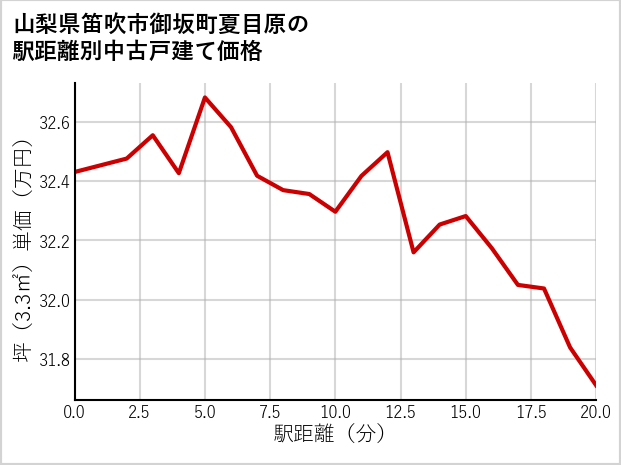 山梨県笛吹市御坂町夏目原の徒歩距離別の中古戸建て坪単価
