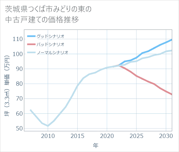 茨城県つくば市みどりの東の中古戸建て価格推移