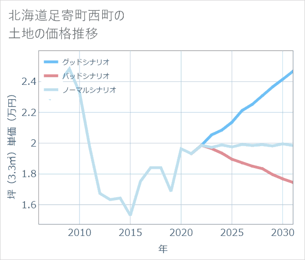 北海道足寄町西町の土地価格推移