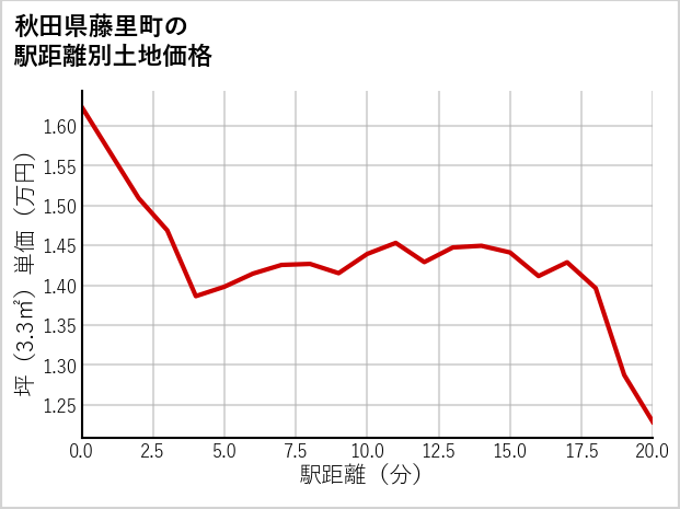 秋田県藤里町の徒歩距離別の土地坪単価
