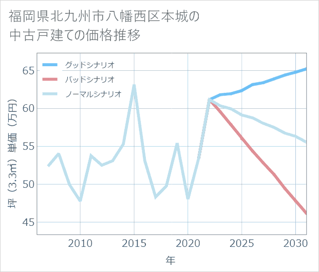福岡県北九州市八幡西区本城の中古戸建て価格推移