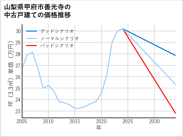 山梨県甲府市善光寺の中古戸建て価格推移