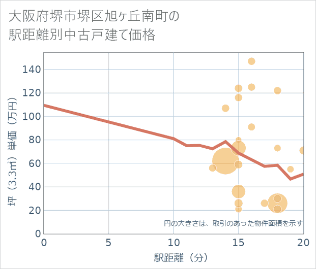 大阪府堺市堺区旭ケ丘南町の徒歩距離別の中古戸建て坪単価