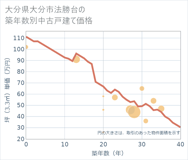 大分県大分市法勝台の築年数別の中古戸建て坪単価