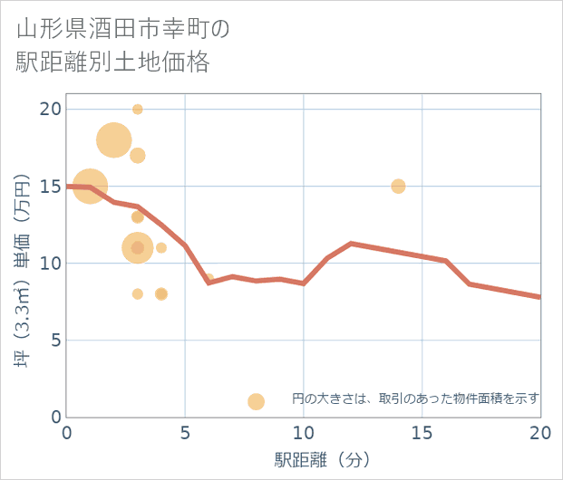 山形県酒田市幸町の徒歩距離別の土地坪単価
