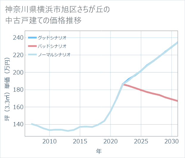 神奈川県横浜市旭区さちが丘の中古戸建て価格推移