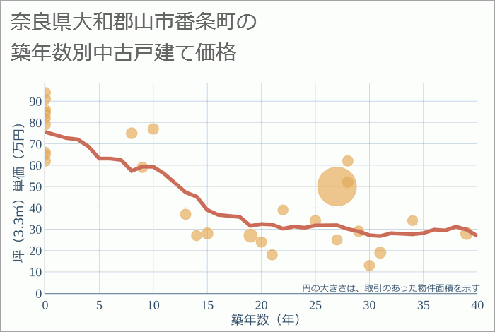 奈良県大和郡山市番条町の築年数別の中古戸建て坪単価