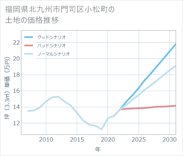 福岡県北九州市門司区小松町の土地価格推移