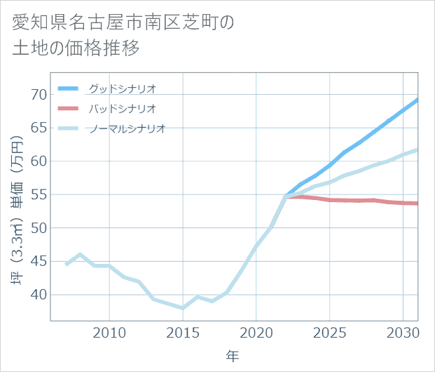 愛知県名古屋市南区芝町の土地価格推移