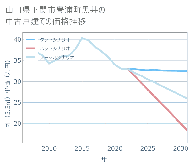 山口県下関市豊浦町黒井の中古戸建て価格推移
