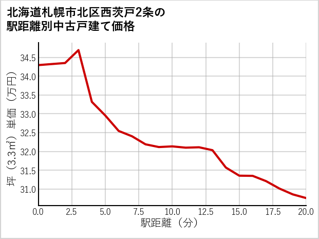 北海道札幌市北区西茨戸2条の徒歩距離別の中古戸建て坪単価