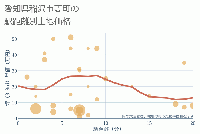 愛知県稲沢市菱町の徒歩距離別の土地坪単価