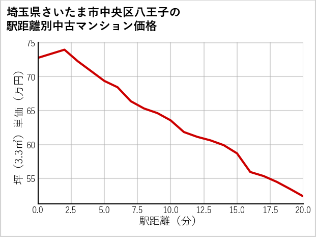 埼玉県さいたま市中央区八王子の徒歩距離別の中古マンション坪単価