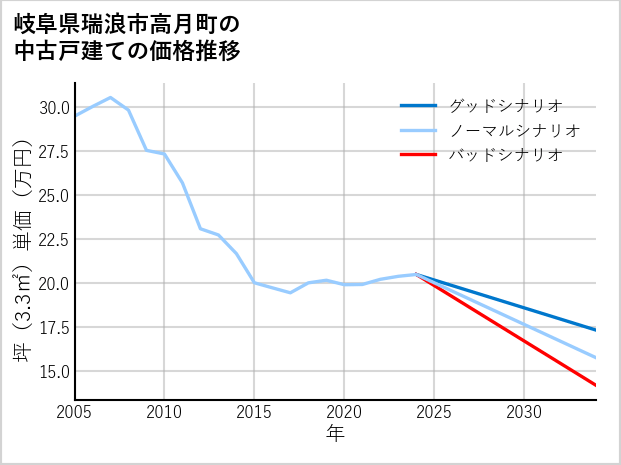 岐阜県瑞浪市高月町の中古戸建て価格推移