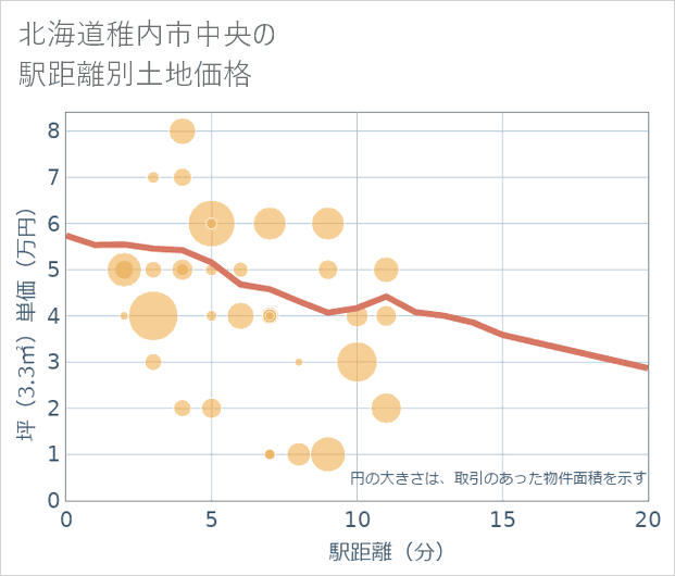 北海道稚内市中央の徒歩距離別の土地坪単価