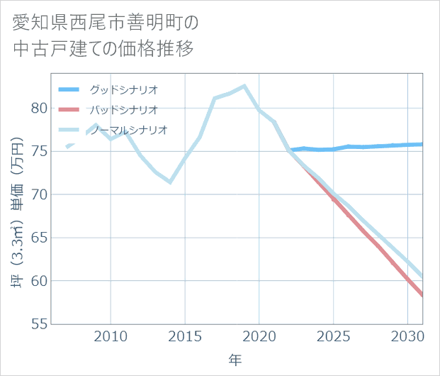 愛知県西尾市善明町の中古戸建て価格推移